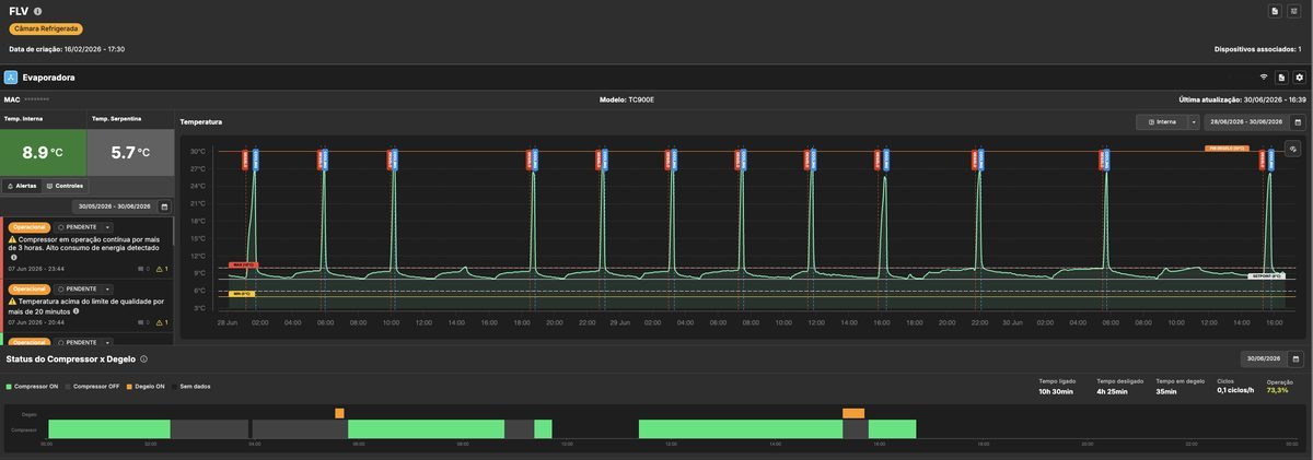 Tela real da Squair: gráfico de temperatura de uma câmara ao longo de dois dias, com os ciclos de degelo marcados e o status do compressor (tempo ligado, desligado, ciclos por hora). Dados de cliente, anonimizados.